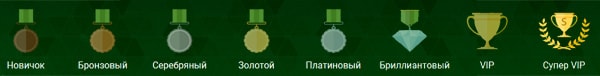 Бонусные уровни игроков казино. 